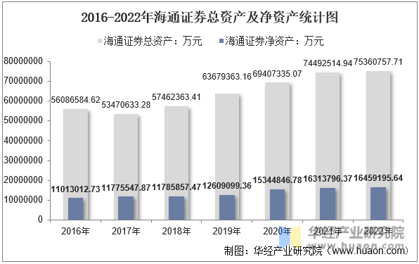 2016-2022年海通证券总资产及净资产统计图