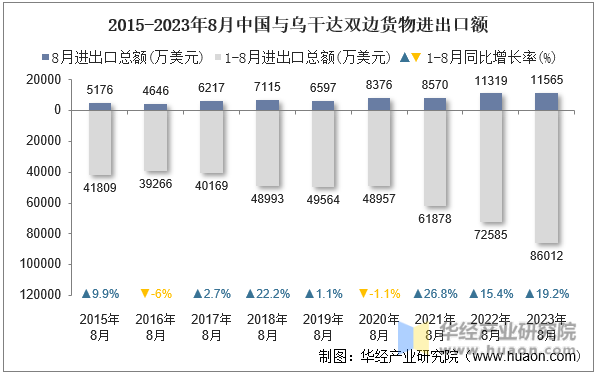 2015-2023年8月中国与乌干达双边货物进出口额