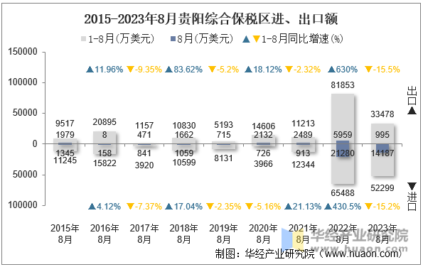 2015-2023年8月贵阳综合保税区进、出口额