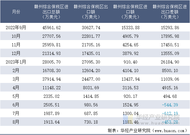 2022-2023年8月赣州综合保税区进出口额月度情况统计表