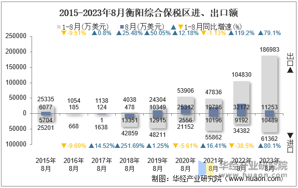 2015-2023年8月衡阳综合保税区进、出口额