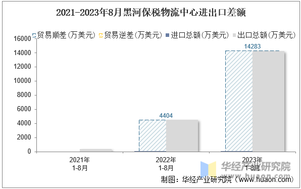 2021-2023年8月黑河保税物流中心进出口差额