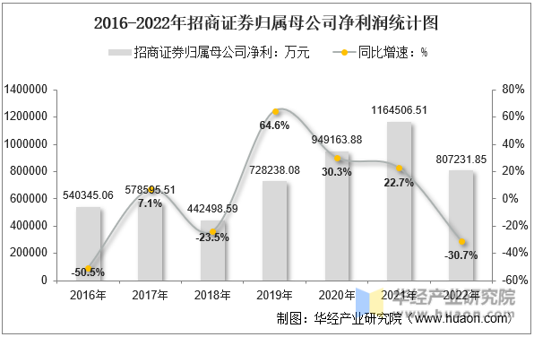 2016-2022年招商证券归属母公司净利润统计图