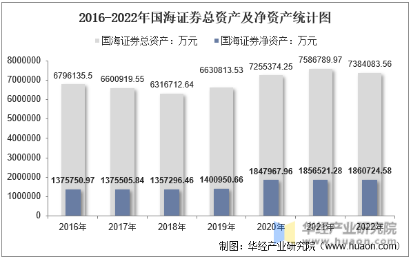 2016-2022年国海证券总资产及净资产统计图