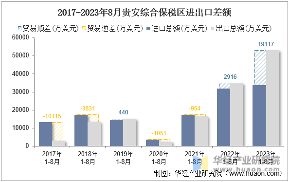 2017-2023年8月贵安综合保税区进出口差额