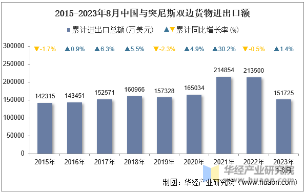 2015-2023年8月中国与突尼斯双边货物进出口额
