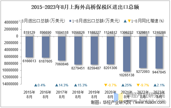 2015-2023年8月上海外高桥保税区进出口总额