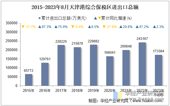 2015-2023年8月天津港综合保税区进出口总额