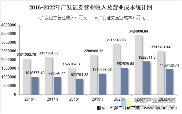 2016-2022年广发证券营业收入及营业成本统计图