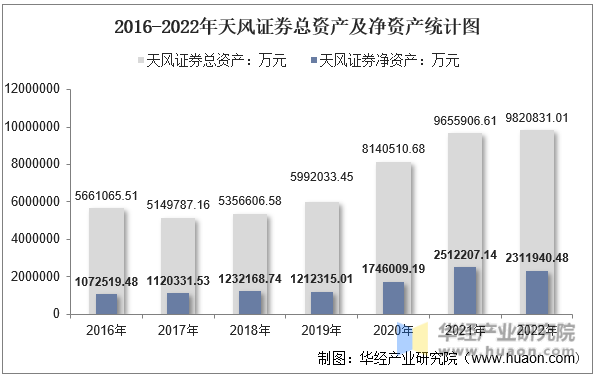 2016-2022年天风证券总资产及净资产统计图