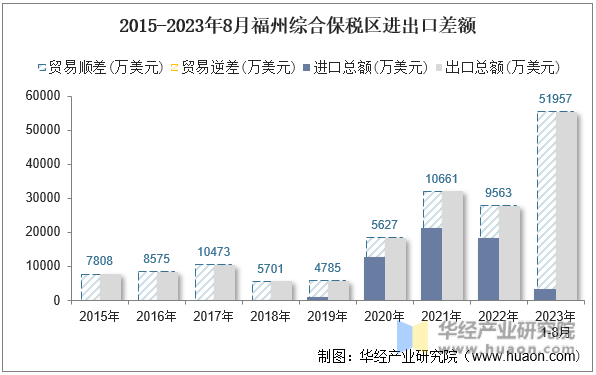 2015-2023年8月福州综合保税区进出口差额