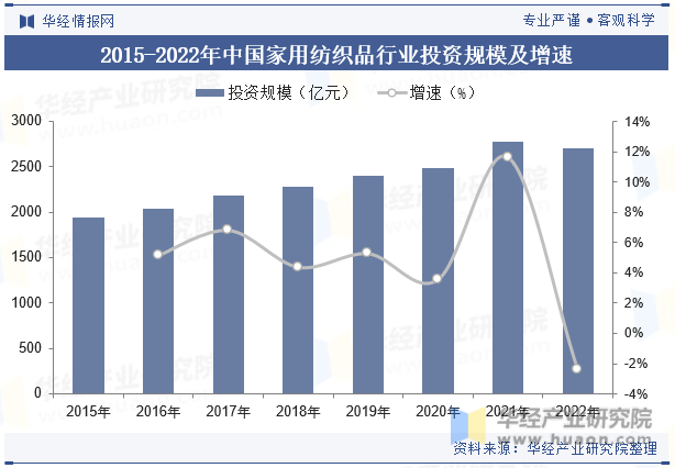 2015-2022年中国家用纺织品行业投资规模及增速