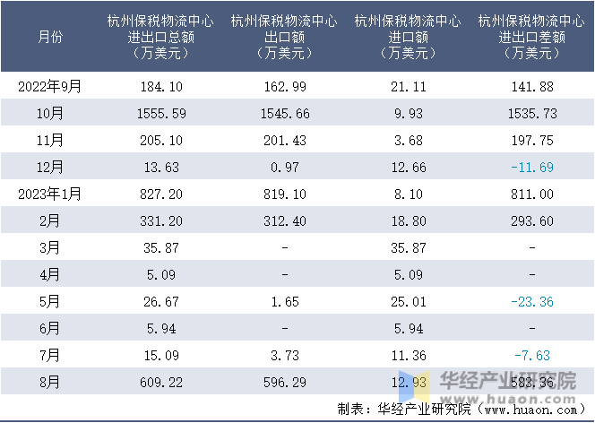 2022-2023年8月杭州保税物流中心进出口额月度情况统计表
