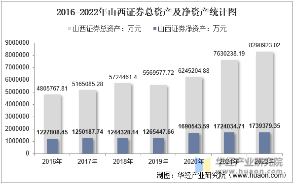 2016-2022年山西证券总资产及净资产统计图