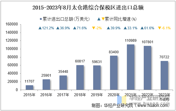 2015-2023年8月太仓港综合保税区进出口总额
