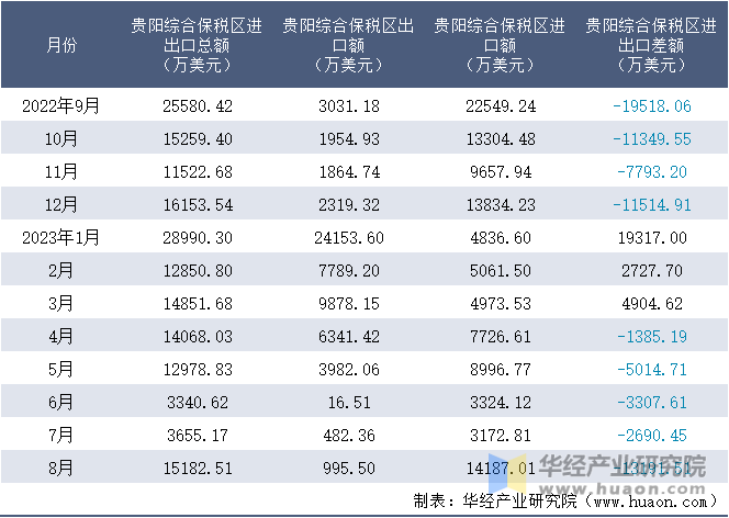 2022-2023年8月贵阳综合保税区进出口额月度情况统计表