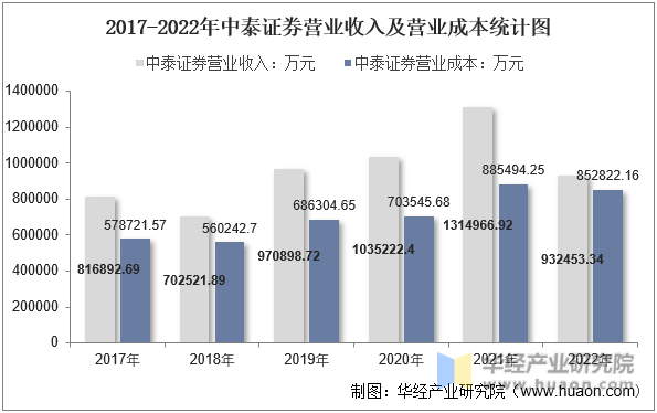 2017-2022年中泰证券营业收入及营业成本统计图