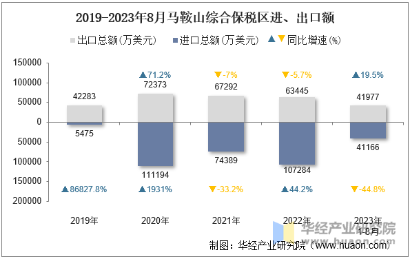 2019-2023年8月马鞍山综合保税区进、出口额