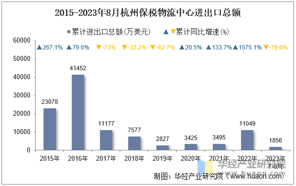 2015-2023年8月杭州保税物流中心进出口总额