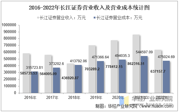 2016-2022年长江证券营业收入及营业成本统计图