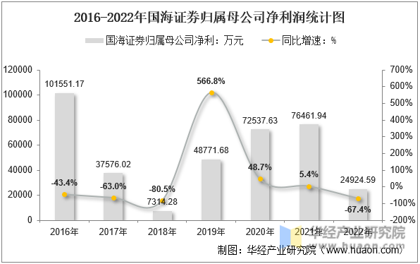 2016-2022年国海证券归属母公司净利润统计图