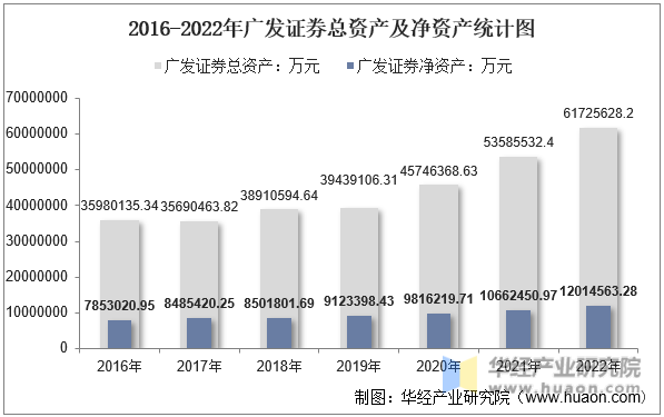 2016-2022年广发证券总资产及净资产统计图