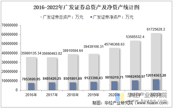 2016-2022年广发证券总资产及净资产统计图