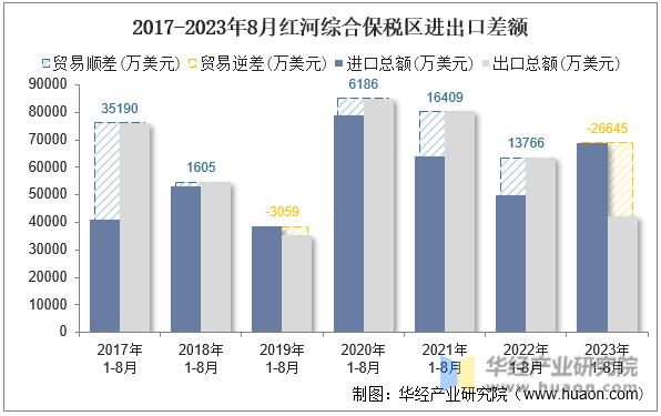 2017-2023年8月红河综合保税区进出口差额