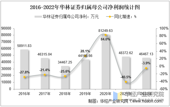 2016-2022年华林证券归属母公司净利润统计图