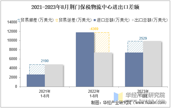 2021-2023年8月荆门保税物流中心进出口差额