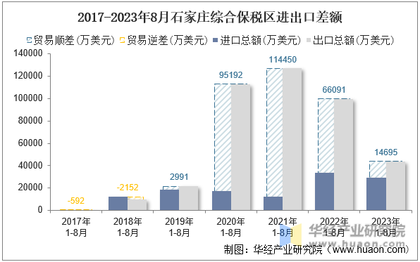 2017-2023年8月石家庄综合保税区进出口差额