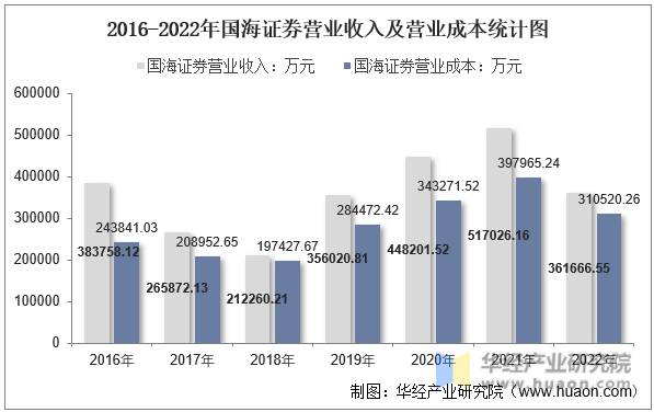 2016-2022年国海证券营业收入及营业成本统计图