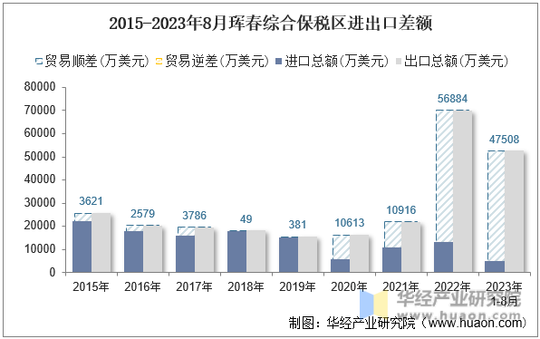 2015-2023年8月珲春综合保税区进出口差额