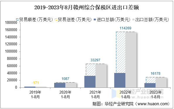 2019-2023年8月赣州综合保税区进出口差额