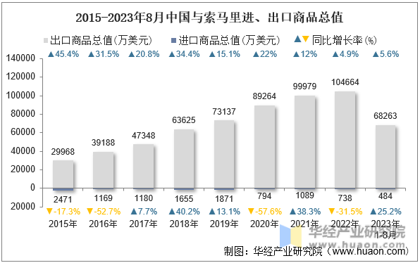 2015-2023年8月中国与索马里进、出口商品总值