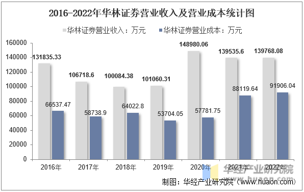 2016-2022年华林证券营业收入及营业成本统计图