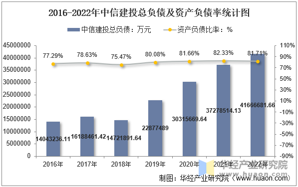 2016-2022年中信建投总负债及资产负债率统计图