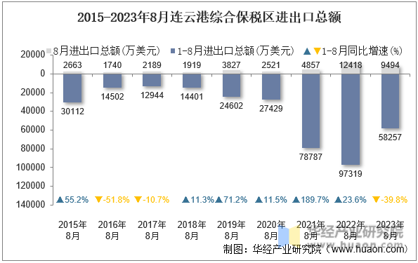 2015-2023年8月连云港综合保税区进出口总额
