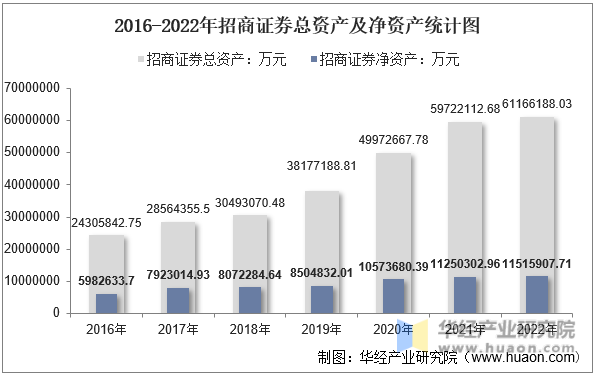 2016-2022年招商证券总资产及净资产统计图