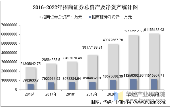 2016-2022年招商证券总资产及净资产统计图