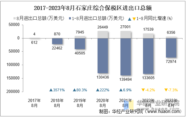 2017-2023年8月石家庄综合保税区进出口总额