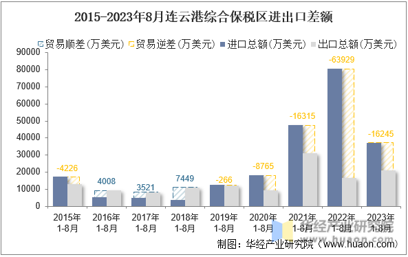 2015-2023年8月连云港综合保税区进出口差额