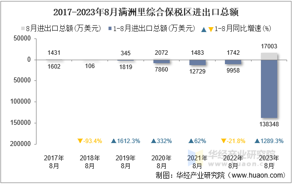 2017-2023年8月满洲里综合保税区进出口总额