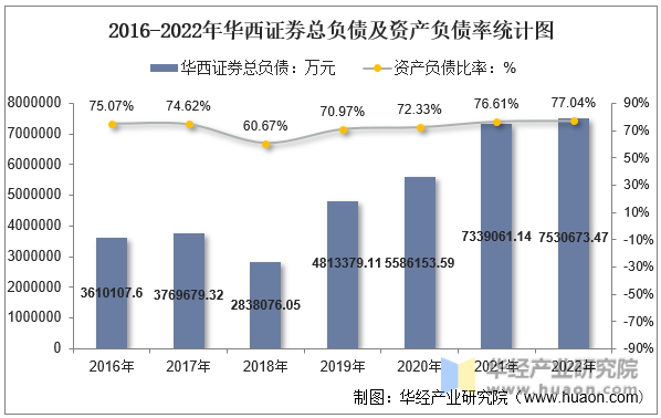 2016-2022年华西证券总负债及资产负债率统计图