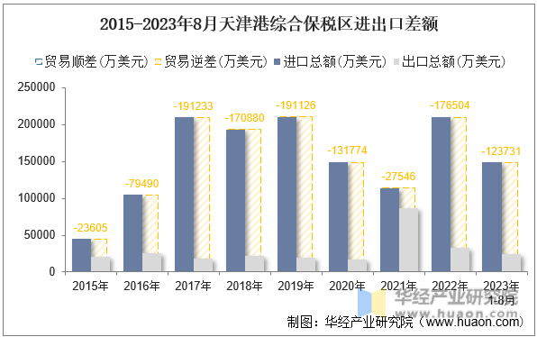 2015-2023年8月天津港综合保税区进出口差额