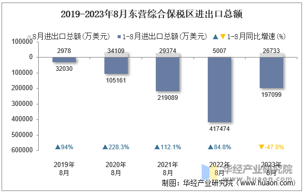 2019-2023年8月东营综合保税区进出口总额
