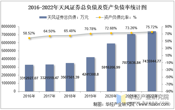 2016-2022年天风证券总负债及资产负债率统计图