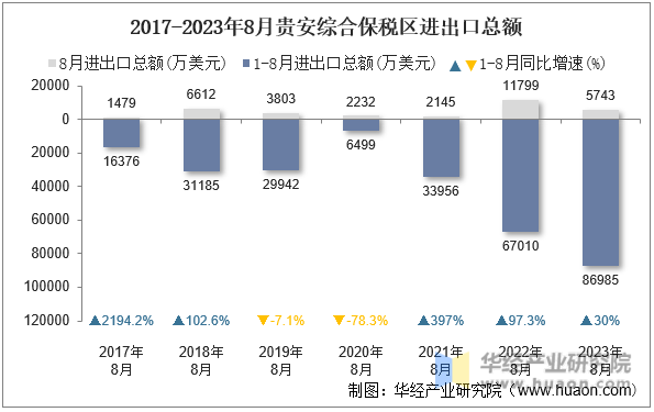 2017-2023年8月贵安综合保税区进出口总额