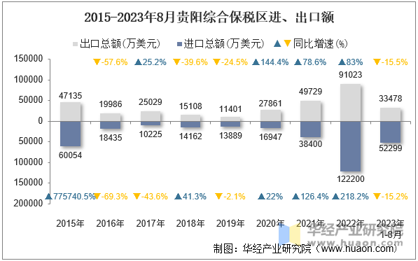 2015-2023年8月贵阳综合保税区进、出口额