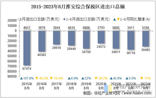 2015-2023年8月淮安综合保税区进出口总额